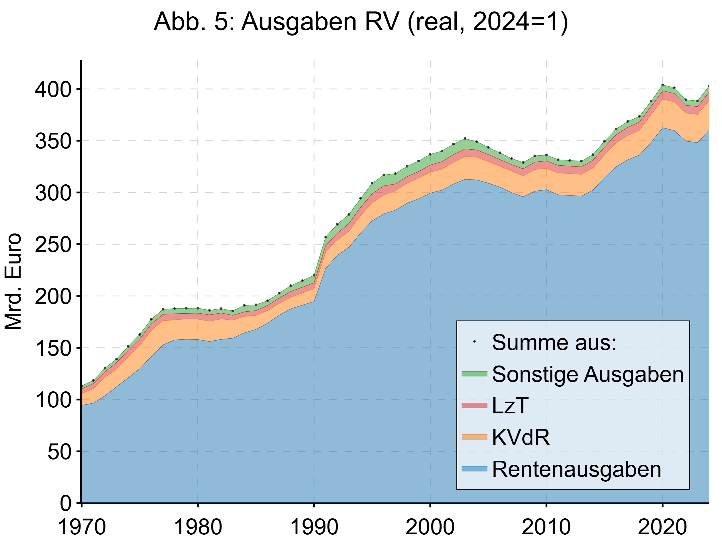 Vorschau Rentenanalyse